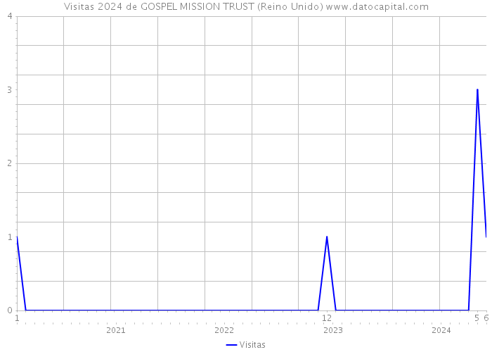 Visitas 2024 de GOSPEL MISSION TRUST (Reino Unido) 
