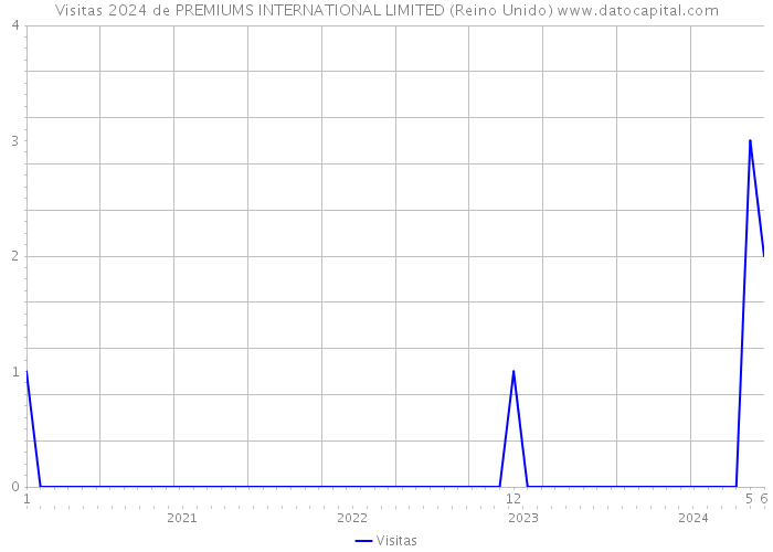 Visitas 2024 de PREMIUMS INTERNATIONAL LIMITED (Reino Unido) 