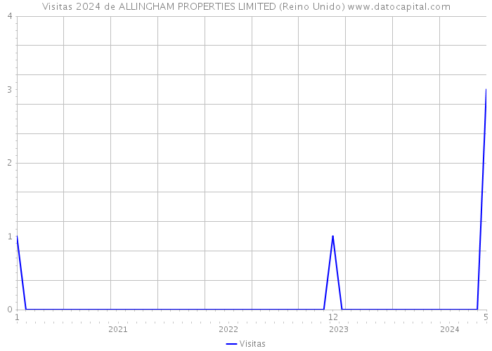 Visitas 2024 de ALLINGHAM PROPERTIES LIMITED (Reino Unido) 