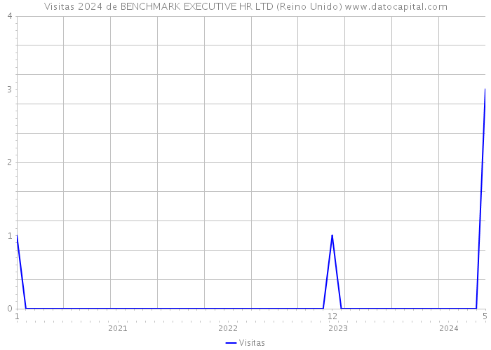 Visitas 2024 de BENCHMARK EXECUTIVE HR LTD (Reino Unido) 