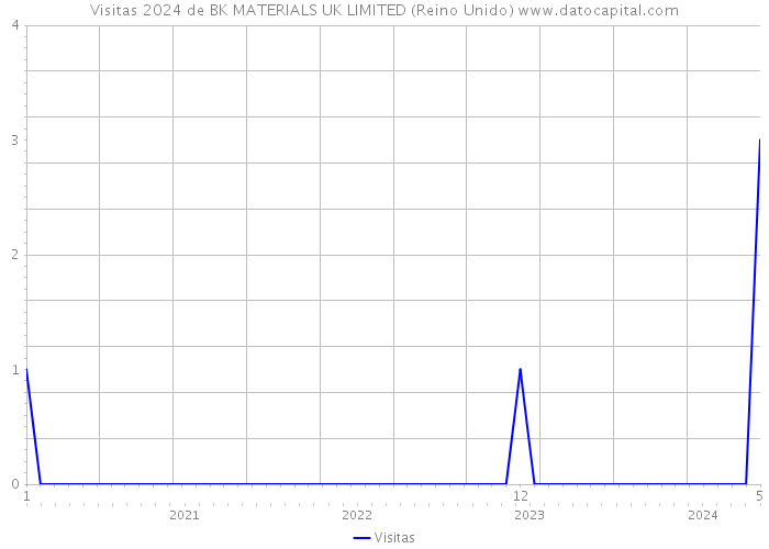 Visitas 2024 de BK MATERIALS UK LIMITED (Reino Unido) 