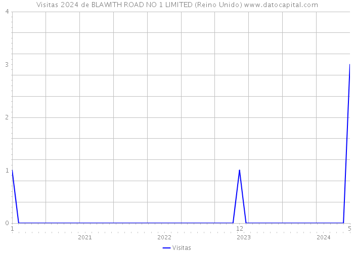 Visitas 2024 de BLAWITH ROAD NO 1 LIMITED (Reino Unido) 