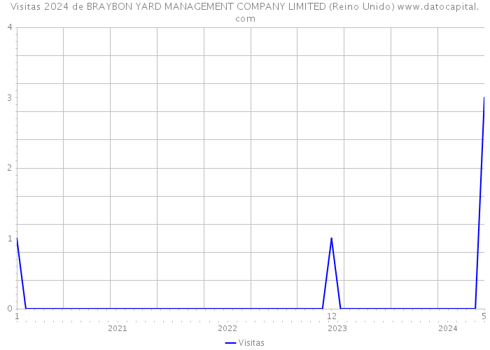 Visitas 2024 de BRAYBON YARD MANAGEMENT COMPANY LIMITED (Reino Unido) 