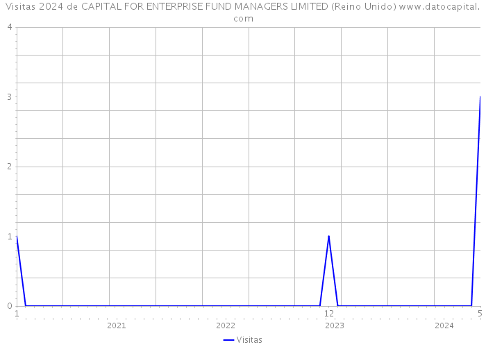 Visitas 2024 de CAPITAL FOR ENTERPRISE FUND MANAGERS LIMITED (Reino Unido) 