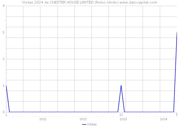 Visitas 2024 de CHESTER HOUSE LIMITED (Reino Unido) 