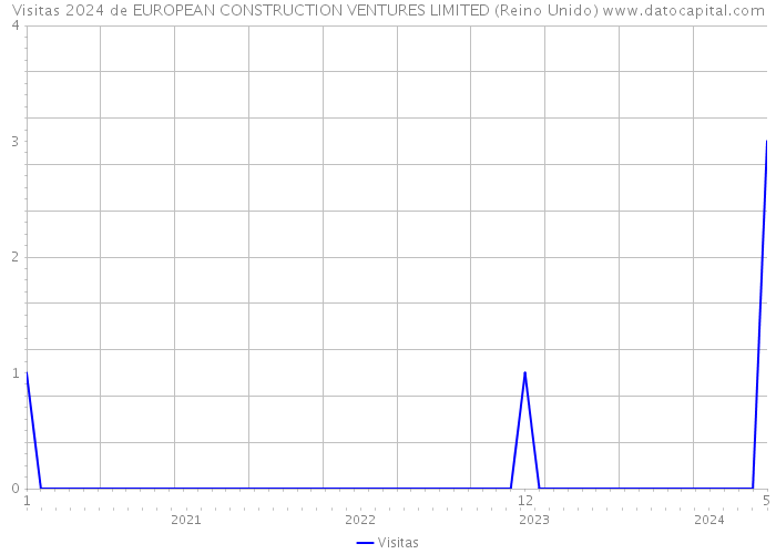 Visitas 2024 de EUROPEAN CONSTRUCTION VENTURES LIMITED (Reino Unido) 