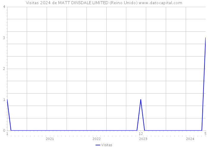 Visitas 2024 de MATT DINSDALE LIMITED (Reino Unido) 