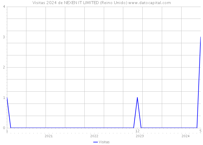 Visitas 2024 de NEXEN IT LIMITED (Reino Unido) 