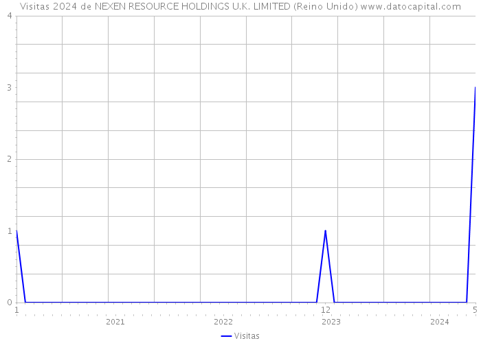 Visitas 2024 de NEXEN RESOURCE HOLDINGS U.K. LIMITED (Reino Unido) 