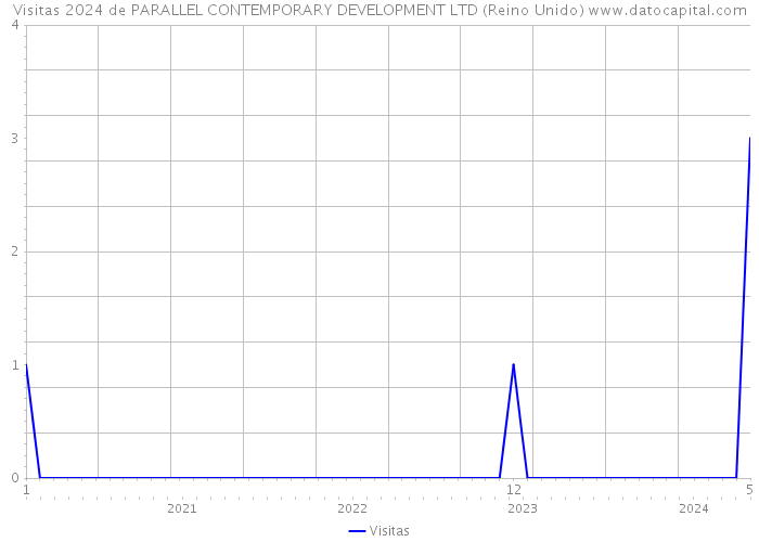 Visitas 2024 de PARALLEL CONTEMPORARY DEVELOPMENT LTD (Reino Unido) 