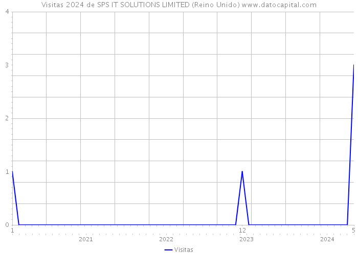 Visitas 2024 de SPS IT SOLUTIONS LIMITED (Reino Unido) 