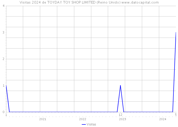 Visitas 2024 de TOYDAY TOY SHOP LIMITED (Reino Unido) 