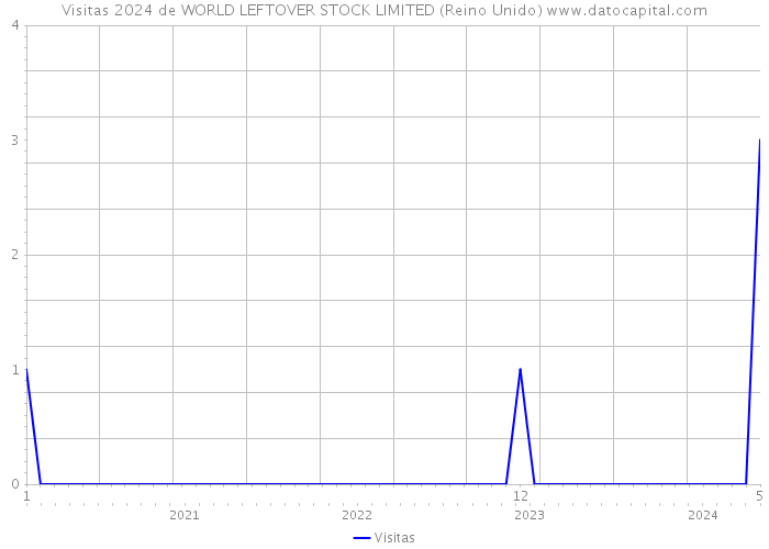 Visitas 2024 de WORLD LEFTOVER STOCK LIMITED (Reino Unido) 