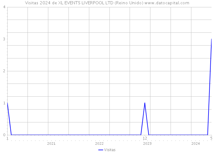 Visitas 2024 de XL EVENTS LIVERPOOL LTD (Reino Unido) 