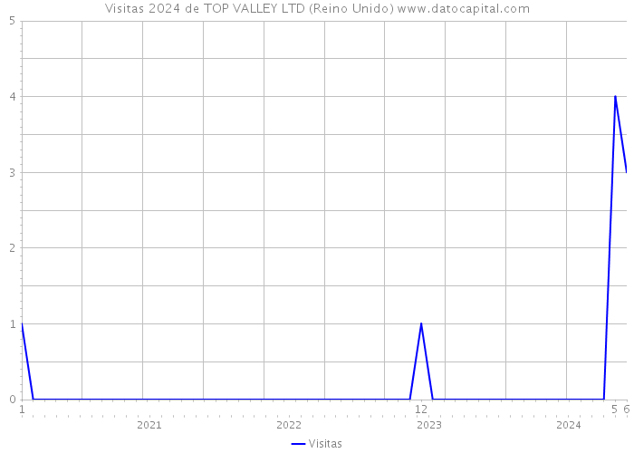 Visitas 2024 de TOP VALLEY LTD (Reino Unido) 