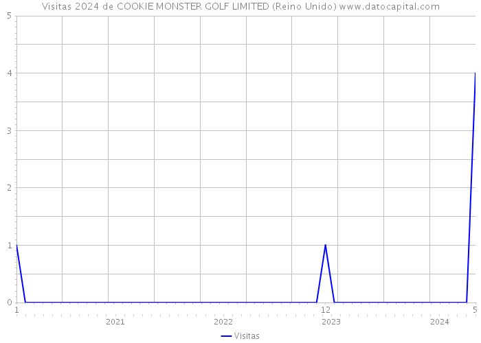 Visitas 2024 de COOKIE MONSTER GOLF LIMITED (Reino Unido) 