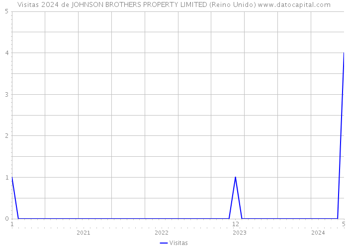 Visitas 2024 de JOHNSON BROTHERS PROPERTY LIMITED (Reino Unido) 