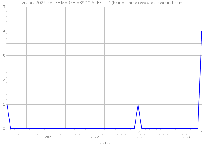 Visitas 2024 de LEE MARSH ASSOCIATES LTD (Reino Unido) 