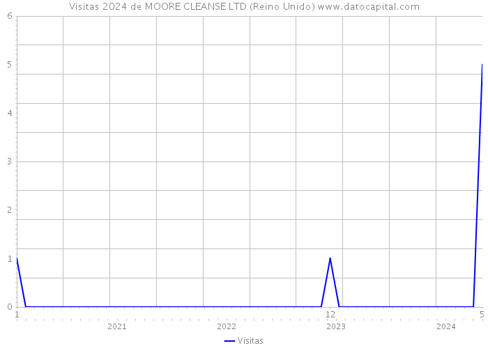 Visitas 2024 de MOORE CLEANSE LTD (Reino Unido) 