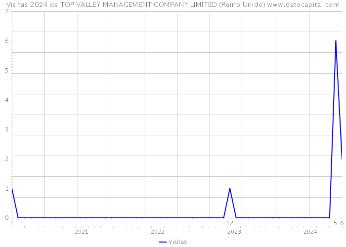 Visitas 2024 de TOP VALLEY MANAGEMENT COMPANY LIMITED (Reino Unido) 