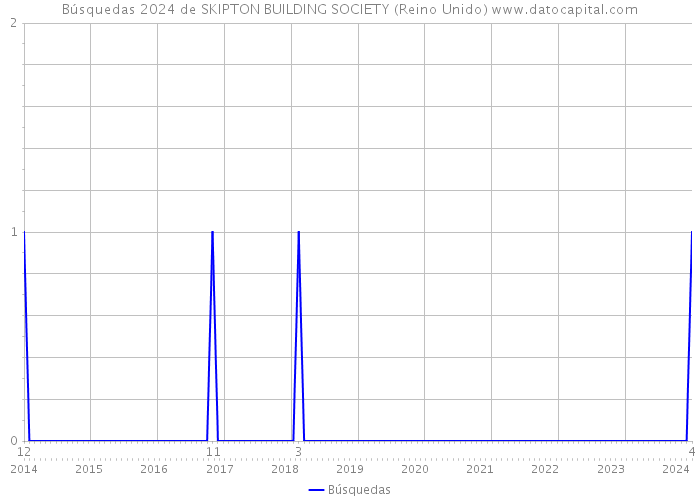 Búsquedas 2024 de SKIPTON BUILDING SOCIETY (Reino Unido) 