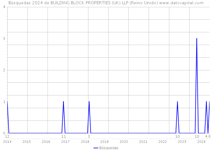 Búsquedas 2024 de BUILDING BLOCK PROPERTIES (UK) LLP (Reino Unido) 