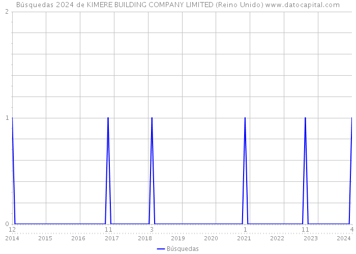 Búsquedas 2024 de KIMERE BUILDING COMPANY LIMITED (Reino Unido) 
