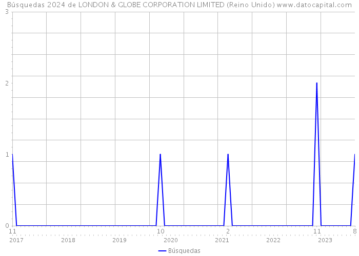 Búsquedas 2024 de LONDON & GLOBE CORPORATION LIMITED (Reino Unido) 