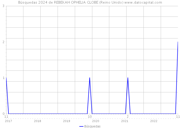 Búsquedas 2024 de REBEKAH OPHELIA GLOBE (Reino Unido) 