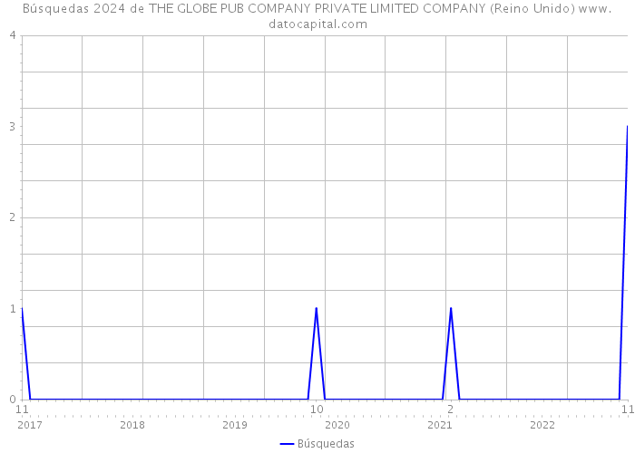 Búsquedas 2024 de THE GLOBE PUB COMPANY PRIVATE LIMITED COMPANY (Reino Unido) 