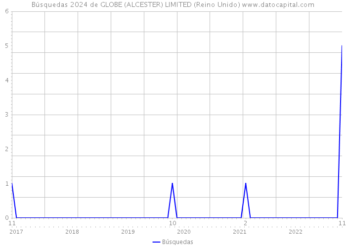 Búsquedas 2024 de GLOBE (ALCESTER) LIMITED (Reino Unido) 