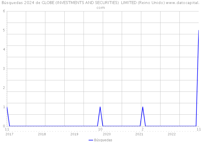 Búsquedas 2024 de GLOBE (INVESTMENTS AND SECURITIES) LIMITED (Reino Unido) 