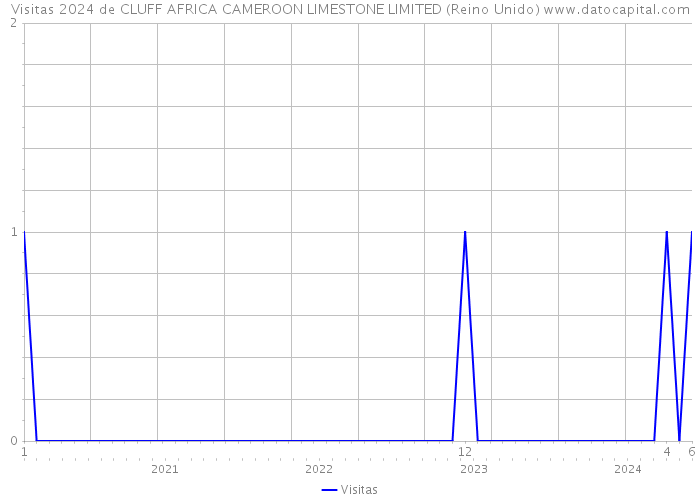 Visitas 2024 de CLUFF AFRICA CAMEROON LIMESTONE LIMITED (Reino Unido) 