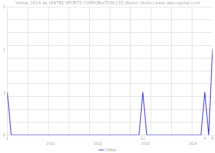 Visitas 2024 de UNITED SPORTS CORPORATION LTD (Reino Unido) 