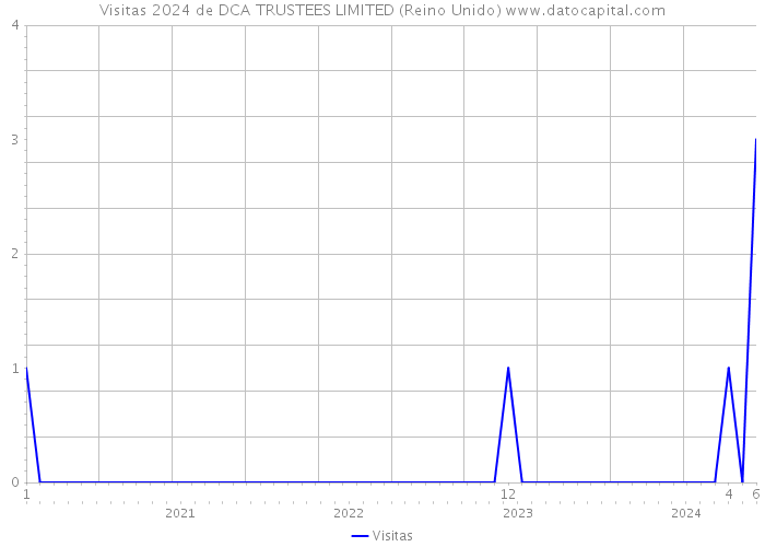 Visitas 2024 de DCA TRUSTEES LIMITED (Reino Unido) 