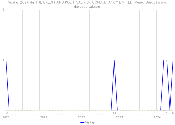 Visitas 2024 de THE CREDIT AND POLITICAL RISK CONSULTANCY LIMITED (Reino Unido) 