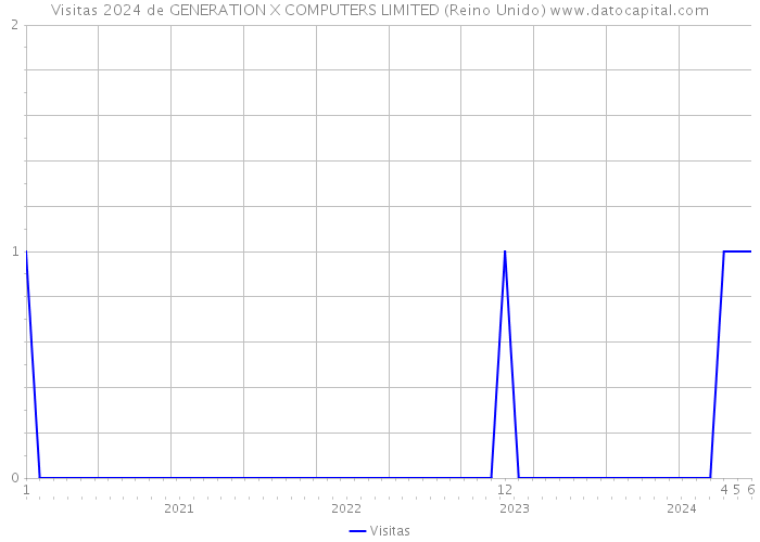 Visitas 2024 de GENERATION X COMPUTERS LIMITED (Reino Unido) 