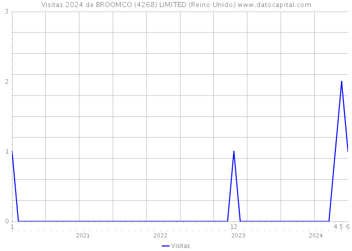 Visitas 2024 de BROOMCO (4268) LIMITED (Reino Unido) 