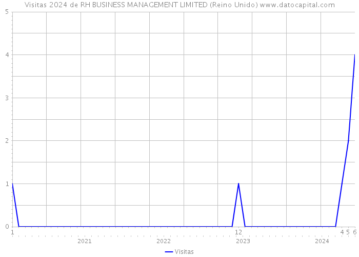 Visitas 2024 de RH BUSINESS MANAGEMENT LIMITED (Reino Unido) 