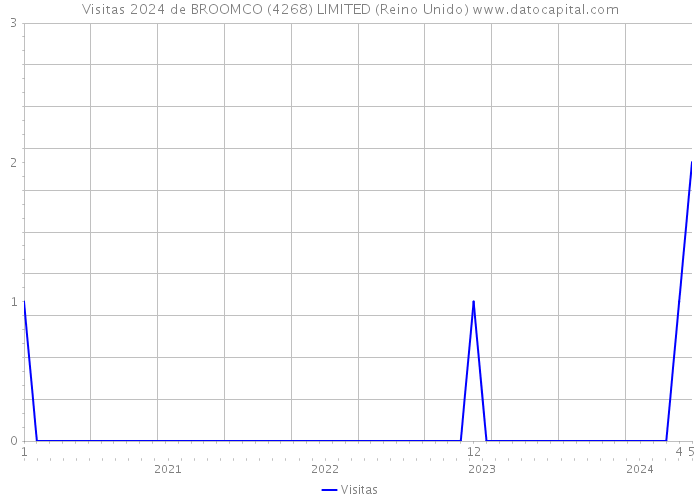 Visitas 2024 de BROOMCO (4268) LIMITED (Reino Unido) 