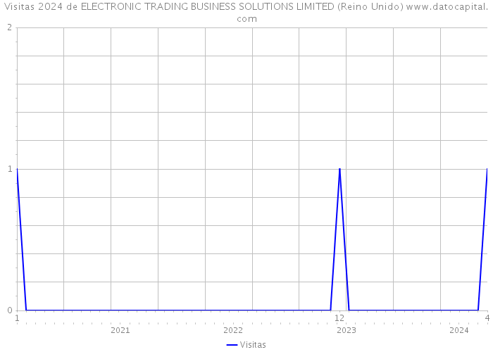 Visitas 2024 de ELECTRONIC TRADING BUSINESS SOLUTIONS LIMITED (Reino Unido) 
