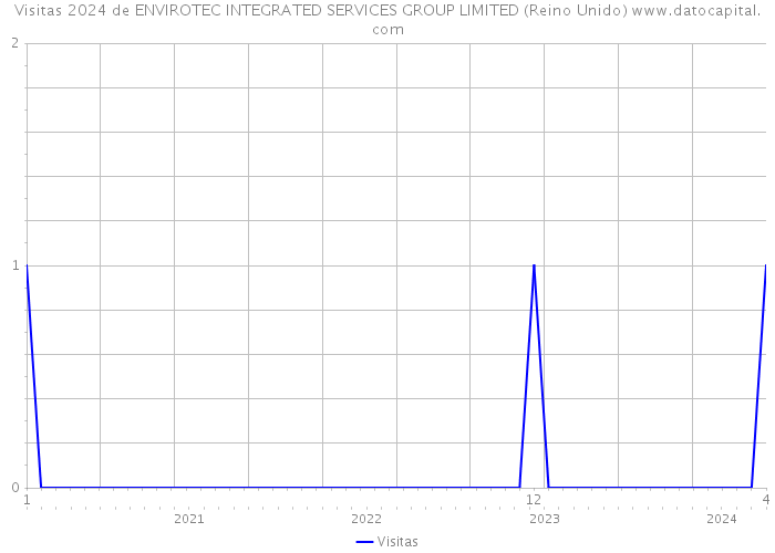 Visitas 2024 de ENVIROTEC INTEGRATED SERVICES GROUP LIMITED (Reino Unido) 