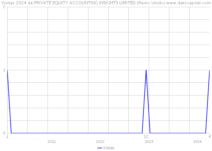 Visitas 2024 de PRIVATE EQUITY ACCOUNTING INSIGHTS LIMITED (Reino Unido) 