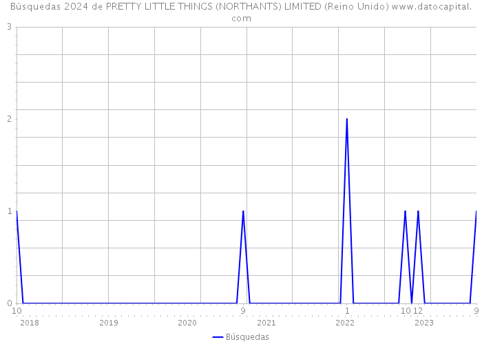 Búsquedas 2024 de PRETTY LITTLE THINGS (NORTHANTS) LIMITED (Reino Unido) 