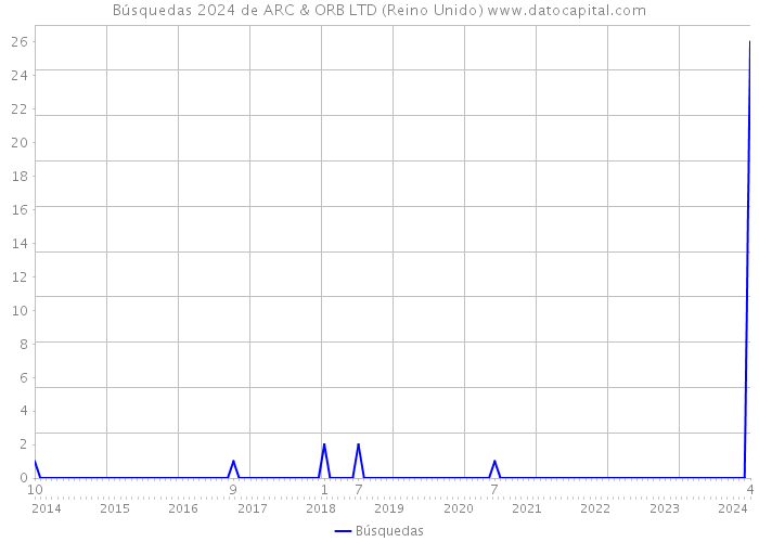 Búsquedas 2024 de ARC & ORB LTD (Reino Unido) 