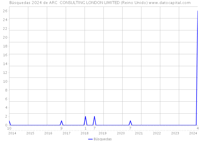 Búsquedas 2024 de ARC CONSULTING LONDON LIMITED (Reino Unido) 