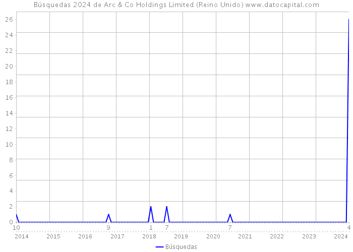 Búsquedas 2024 de Arc & Co Holdings Limited (Reino Unido) 