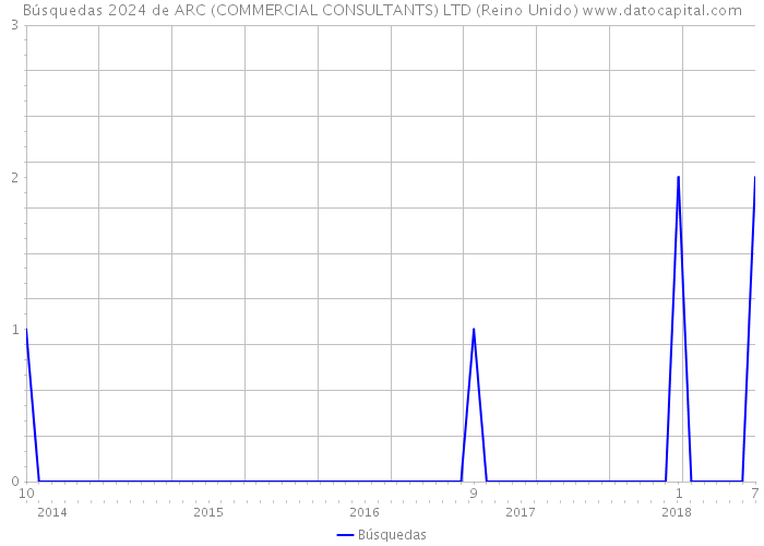 Búsquedas 2024 de ARC (COMMERCIAL CONSULTANTS) LTD (Reino Unido) 