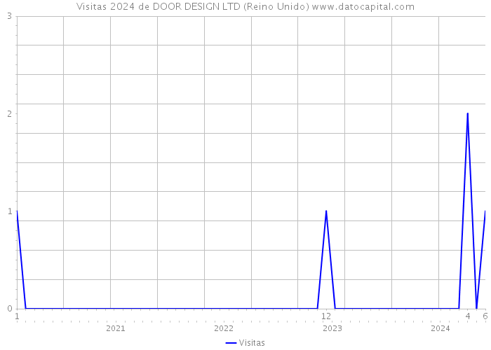 Visitas 2024 de DOOR DESIGN LTD (Reino Unido) 