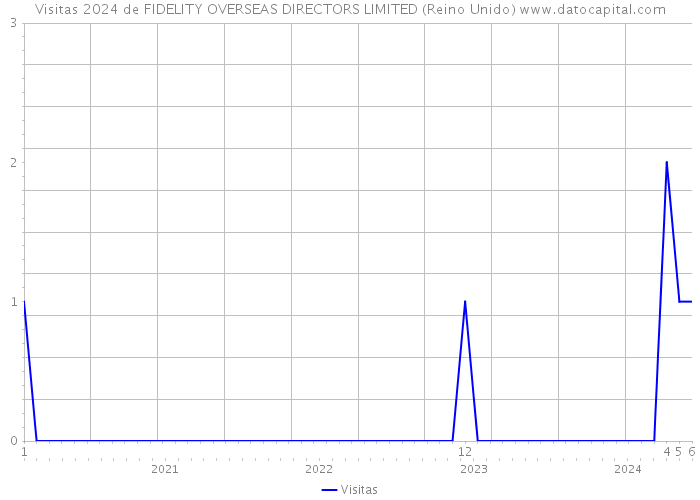 Visitas 2024 de FIDELITY OVERSEAS DIRECTORS LIMITED (Reino Unido) 